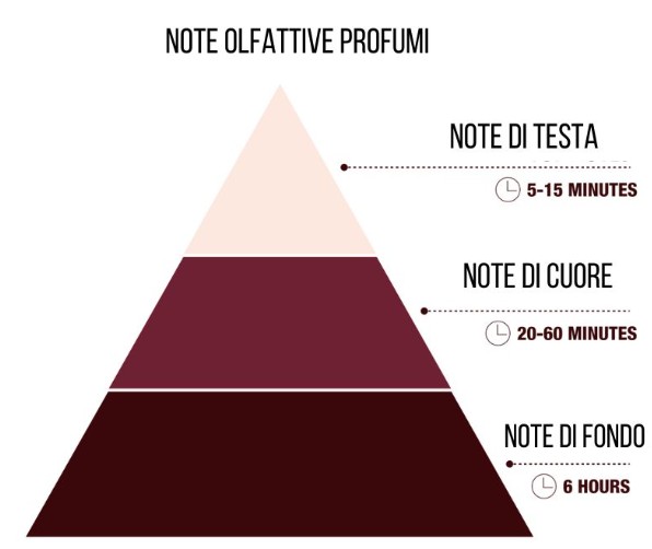 Note Olfattive Tacco Rosso Candle Lab